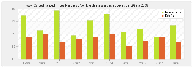 Les Marches : Nombre de naissances et décès de 1999 à 2008